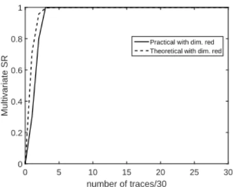 Fig. 10: Comparison Between Theoretical SR and Practical SR in multivariate settings