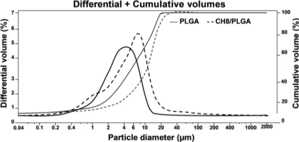 Figure 3C and D (higher magniﬁcation) show the obtained microparticles, which were about 20 times smaller than the drug crystals