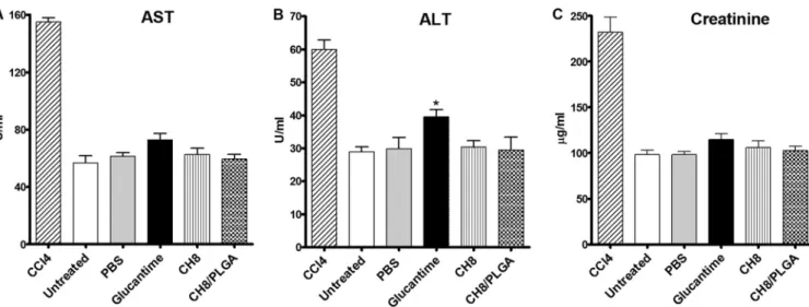 FIG 8 Evaluation of systemic toxicity. Mice were infected and treated with the indicated compounds on days 9, 16, and 23 as described in Fig