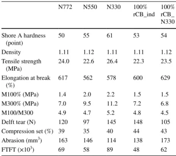 Table 8    Mechanical properties of compounds after thermal aging at  70 °C during 70 h