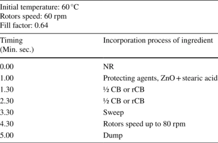 Table 2    Mixing process conditions Initial temperature: 60 °C 