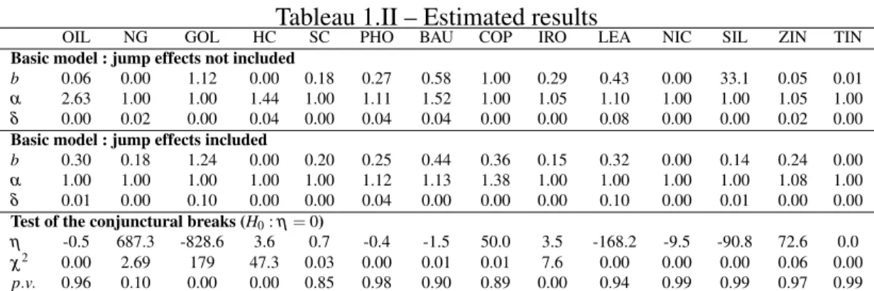 Tableau 1.III – Test of a constant marginal extraction cost