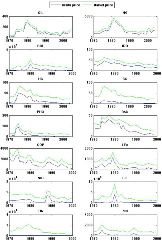 Figure 1.3 – Evolution of the estimated in-situ prices and the market flow prices