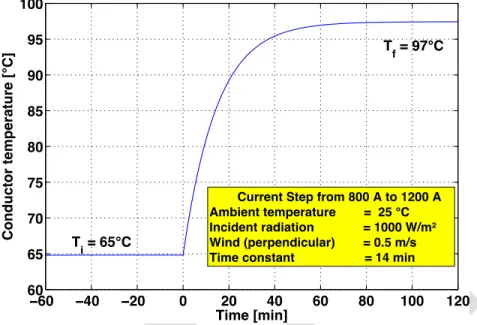 Figure 2: Transient temperature response to a “step” change in current. Three to four time constants are needed to reach the  steady  state;  this  dynamic  aspect  can  be  used by  the  TSO,  as  in  a  N-1  situation 1 ,  it  takes  about 1  hour  for t