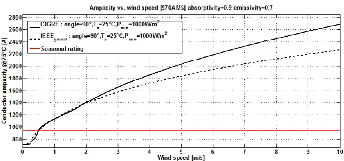 Figure 3: Relationship between wind speed and conductor ampacity, following the CIGRE/IEEE standards, for a set of other  environmental variables for an AMS570 conductor rated at 75°C