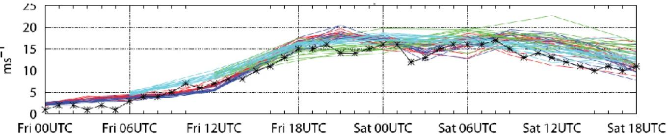 Figure 7: EPS-meteograms for the site 06235 De Kooy on the northwest coast of the Netherlands for an extreme weather case