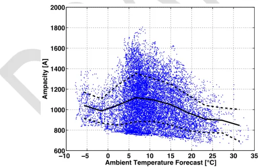 Figure  9:  Two-day  ahead  ambient  temperature  forecast  has a  significant  influence  on  ampacity;  data  from  a  150kV  line  in  Belgium, near the North Sea [mean  ±  1 std] (EU funded TWENTIES project, NETFLEX Demo) 