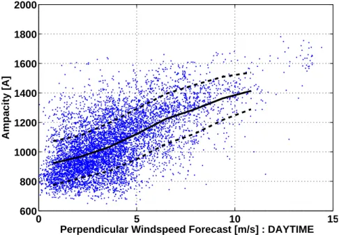 Figure 10: Projected perpendicular windspeed forecast has a significant impact on ampacity during daytime, for values &gt;5m/s  [mean  ±  1 std]  (EU funded TWENTIES project, NETFLEX Demo) 