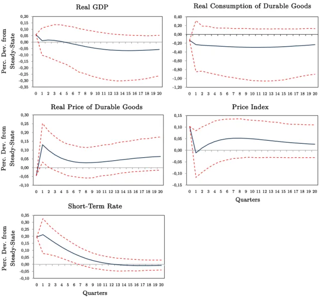 Figure 1.2: Estimated Impulse Responses to an Anticipated Monetary Policy Tightening One Quarter Ahead - Specification with Real GDP