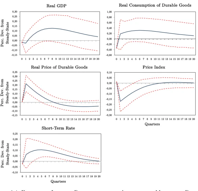 Figure 1.4: Estimated Impulse Responses to an Anticipated Monetary Policy Tightening Three Quarters Ahead - Specification with Real GDP