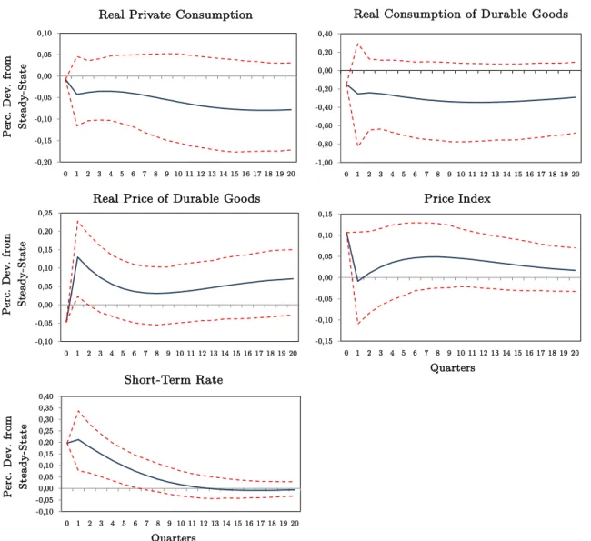 Figure 1.7: Estimated Impulse Responses to an Anticipated Monetary Pol- Pol-icy Tightening One Quarter Ahead - Specification with Real Private  Con-sumption