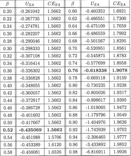 Table I gives USA for different values of j3. The thresholds to have a NTSEC and to have a seif-enforcing first-best contract are approximately = 0.52 and “ 0.76 respectively.