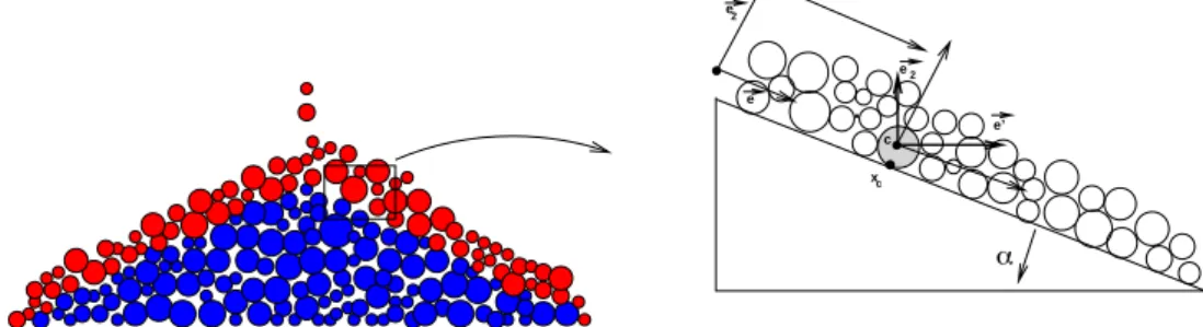 Figure 3 – Particule rigide roulant sans glisser sur un plan incliné.