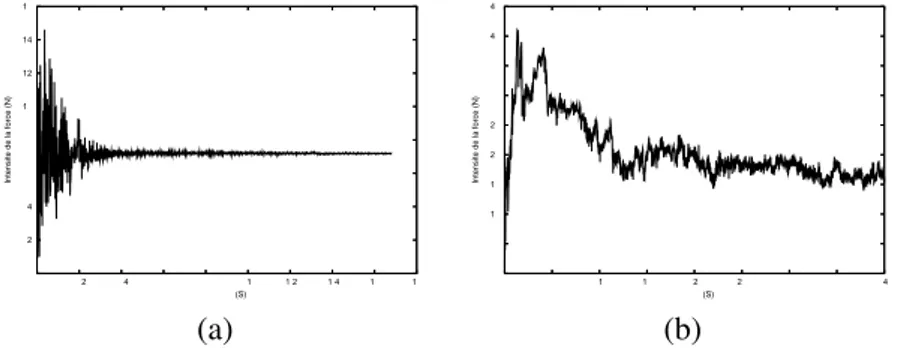 Figure 6 – Evolution de la force en fonction du temps : (a) contact particule-paroi frottants (µ = 0.8), (b) contact particule-particule et particule-paroi frottants (µ = 0.8)