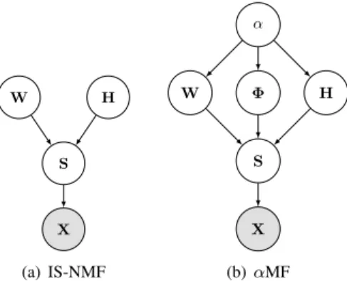 Fig. 1. Graphical models of IS-NMF and αMF. The nodes represent the random variables, the arrows determine the conditional independence structure, and the shaded the nodes represent the observed variables.