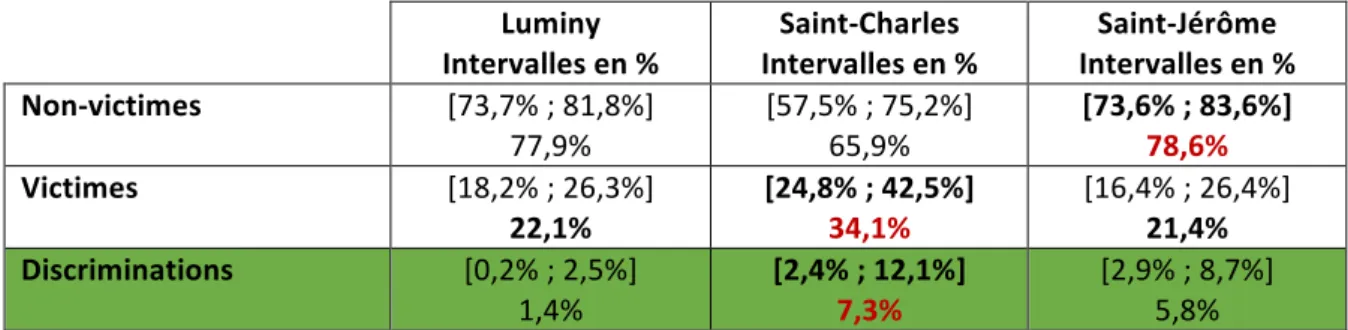 Tableau 2 : Prévalence des victimations chez les personnels. Années universitaires 2012- 2012-2013 (Luminy et Saint-Charles) et 2014-2015 (Saint-Jérôme) 