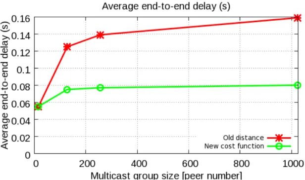 Fig. 8 Average end-to-end delay comparison for the NICE data-plan using the old and new cost functions