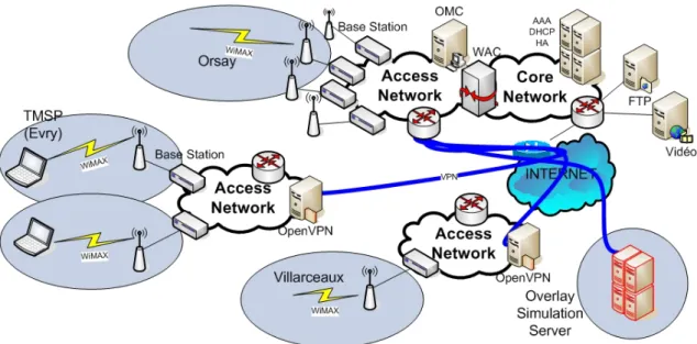 Fig. 9 Convergent underlay network composed of real POSEIDON’s Alcatel-Lucent mobile WiMAX network and an overlay simulation platform [1].