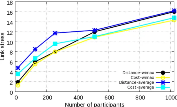 Fig. 12 Link stress performance of the video conferencing service built over a convergent underlay network comprised of a simulated Internet topology and a real mobile WiMAX network.