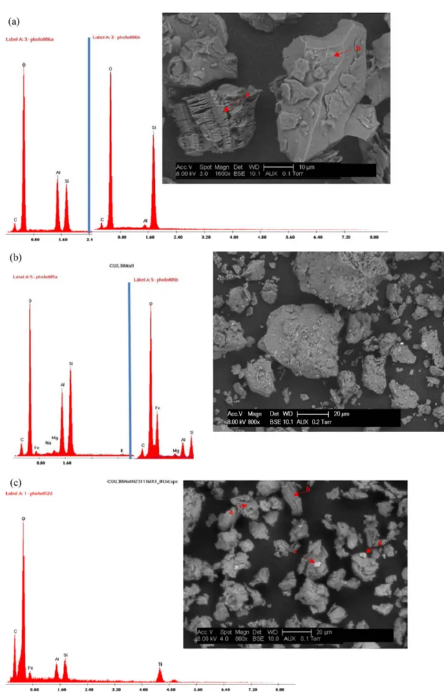 Fig. 4. Scanning electron microscopy images with resolution of 20 µm and EDX spectra for; (a) Nkroful kaolin, (b) Ball clay, (c) Amanfrom, (d) Akwetia silica and (e) Akyem feldspar.