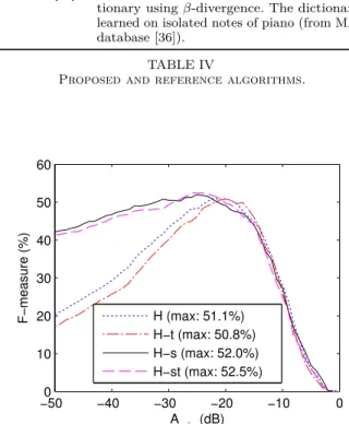 Fig. 7. Study of the influence of the different priors: average F- F-measure w.r.t. � min for four versions of the proposed transcription system.