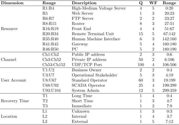 Table 5: Coordinate System Information