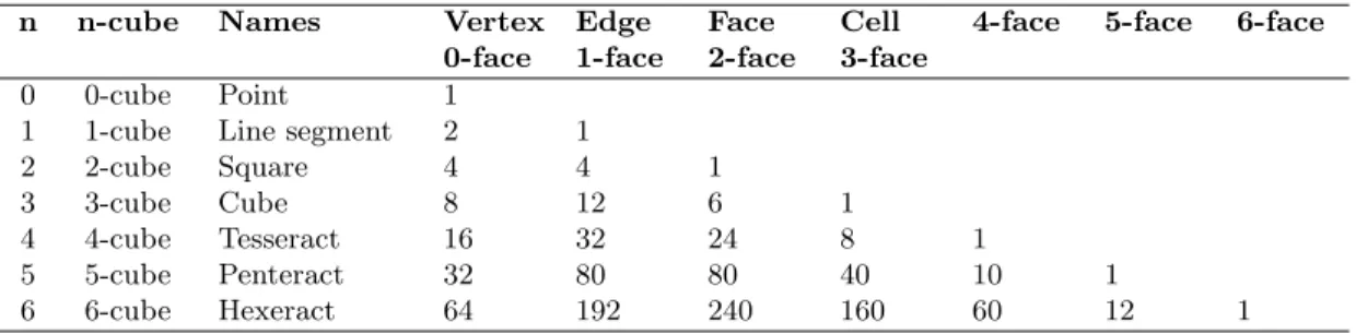 Table 1: Hyper-cube elements