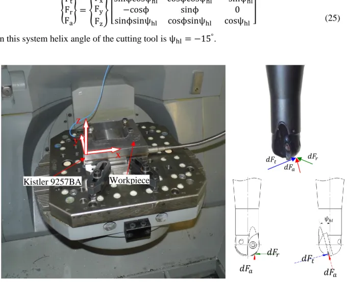 Fig. 7 Cutting force experimental setup