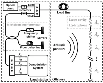 Figure 1. Typical System overview with Optical array &amp; Opto-electronic Supply &amp; Processing unit.
