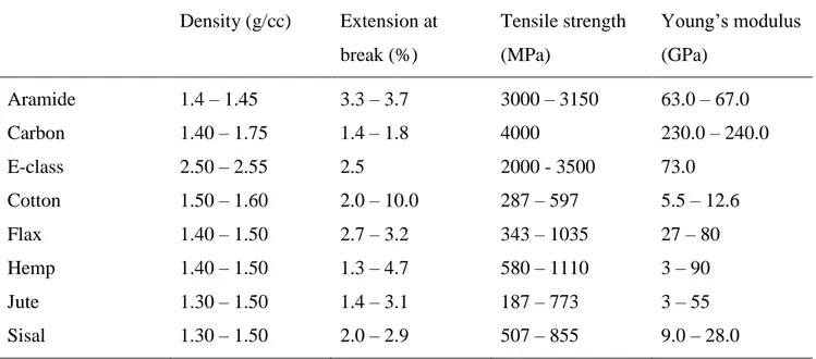 Table 2. Physical and mechanical properties of various fibres and plant-based fibre-like pieces [17] Density (g/cc)  Extension at  break (%)  Tensile strength (MPa)  Young’s modulus (GPa)  Aramide  1.4 – 1.45  3.3 – 3.7  3000 – 3150  63.0 – 67.0  Carbon  1
