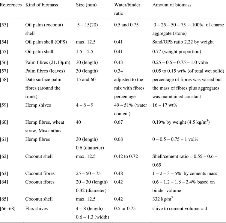 Table 3 lists a selection of biomass sources used as substitutes for reinforcement or aggregates in  cement and concrete materials, together with their sizes and amount