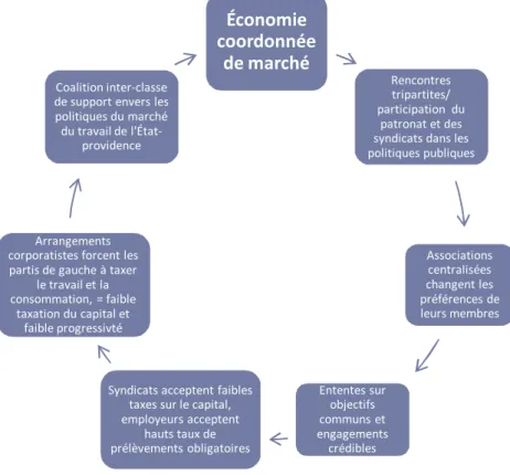 Graphique 2.4 : Le régime fiscal des économies coordonnées 