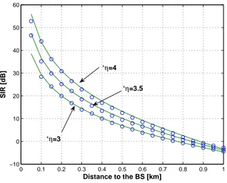 Figure 2: SIR vs. distance to the BS; comparison of the fluid model with simulations on a hexagonal network with η = 3, 3.5 and 4.