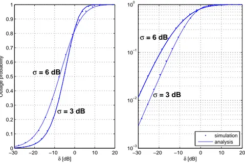 Figure 3: Outage probability for a mobile located at cell edge (r = R c ); comparison between analysis (solid curves) and simulations (dotted curves) on a hexagonal network (η = 3); zoom on the right.