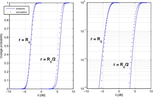 Figure 5: Outage probability at cell edge (r = R c ) and inside the cell (r = R c /2); com- com-parison between analysis (solid curves) and simulations (dotted curves) on a hexagonal network (N sc = 48, η = 3, σ = 3 dB).