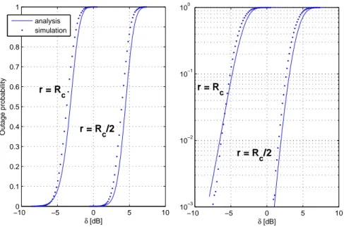 Figure 6: Outage probability at cell edge (r = R c ) and inside the cell (r = R c /2); com- com-parison between analysis (solid curves) and simulations (dotted curves) on a hexagonal network (N sc = 48, η = 3, σ = 6 dB)