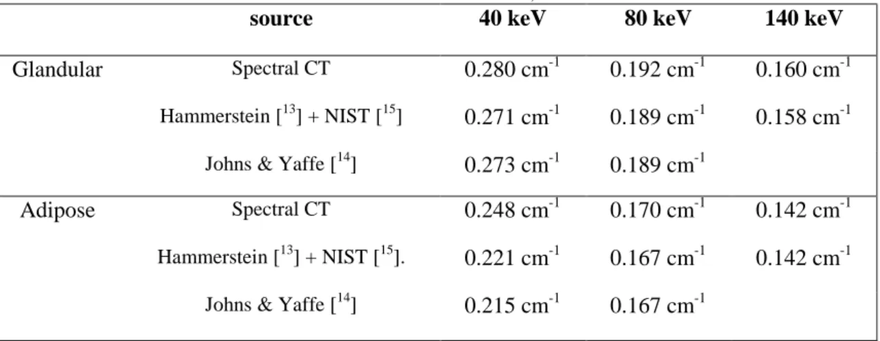 Figure 3: mono-energetic HU for gland equivalent and adipose  equivalent breast material 