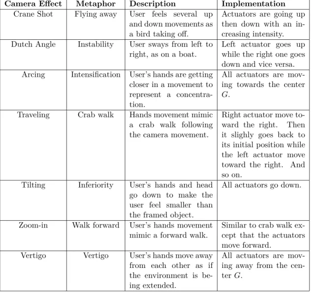 Table 2: Semantic model. Description of haptic metaphors for camera effects.