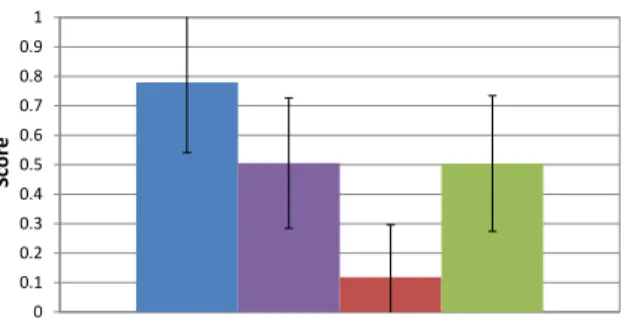 Figure 6: Average results for all sequences.