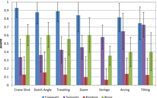 Figure 7: Detailed results for all sequences. Score for Semantic model is higher than the score for None for Vertigo, Arcing and Tilting sequences.