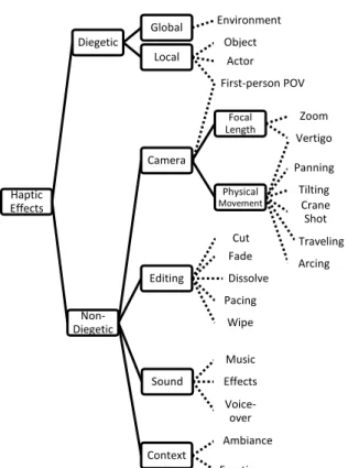 Figure 1: Taxonomy of haptic effects for au- au-diovisual content. Items in boxes are  cate-gories and those linked with dash lines are examples.