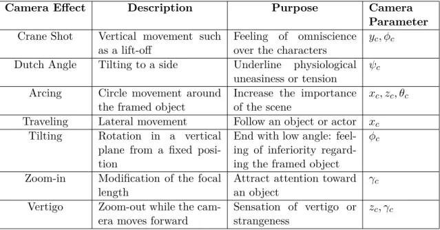 Table 1: Cinematographic camera effects. They are typical movements along one or more degrees of freedom and/or a modification of the focal length and they are usually associated to a specific meaning [12, 15]