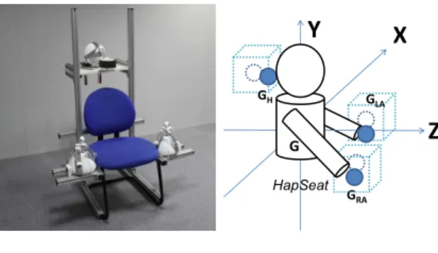 Figure 3: HapSeat. Device (left) and schematic representation of effectors on the user’s body (right)