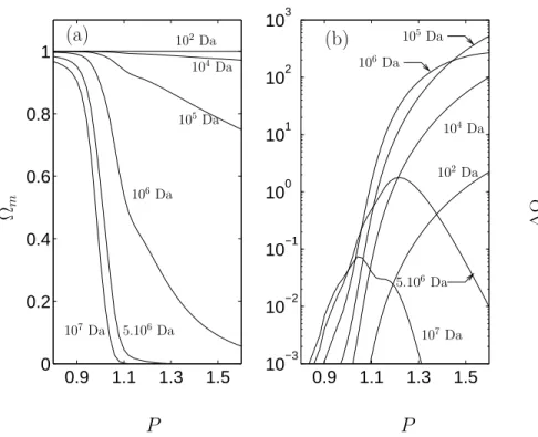 Figure 8. Segregation ratio in a mixture of water with molecules of apparent density 2000 kg m − 3 , of molecular weight M A ranging from 100 to 10 7 Da around a 4 µm argon bubble driven at 26.5 kHz: (a) smooth segregation ratio defined by equation (6.2a),