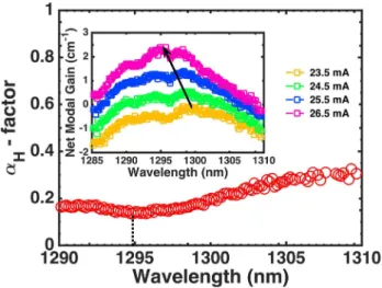 FIG. 4. The a H -factor as a function of temperature for p-doped (red) and undoped (blue) QD lasers