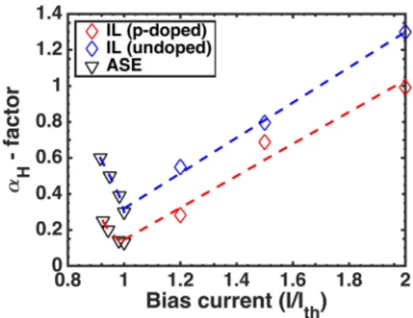 FIG. 6. The effective a H -factor measured as a function of the normalized bias current for p-doped (red) and undoped (blue) QD lasers (293 K)