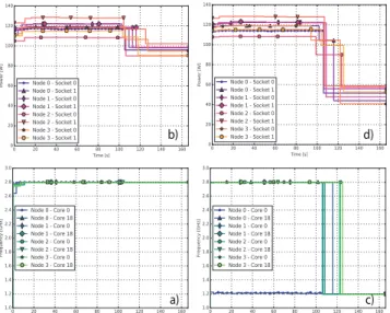 Figure 2: a) Frequency for core0 and 18 for each socket of the 4 nodes of MARCONI supercomputer running the mini-app;