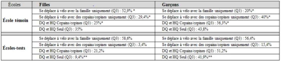 Tableau 12. Quelques éléments distinctifs entre filles et garçons concernant les types de mobilités à vélo