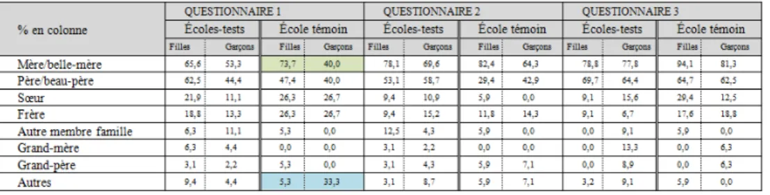 Tableau 18. Qui donne l’autorisation à l’élève de faire du vélo ?