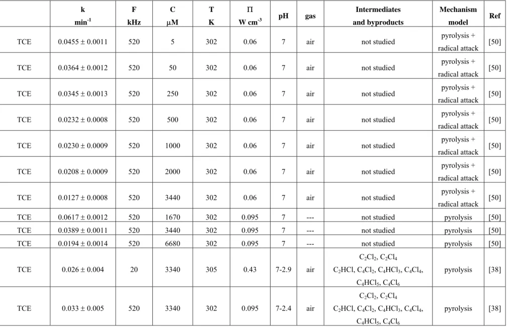 Table 1. Cont.  k  min -1 F  kHz  C  M  T K    W cm -3 pH gas  Intermediates  and byproducts  Mechanism model  Ref 